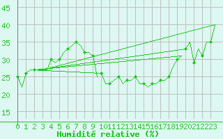 Courbe de l'humidit relative pour Malaga / Aeropuerto