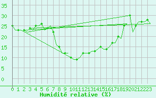 Courbe de l'humidit relative pour Oujda