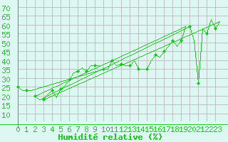 Courbe de l'humidit relative pour Dubrovnik / Cilipi