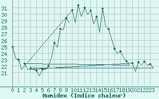 Courbe de l'humidex pour Menorca / Mahon