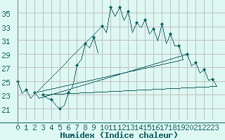 Courbe de l'humidex pour Gerona (Esp)