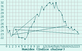 Courbe de l'humidex pour Bardenas Reales