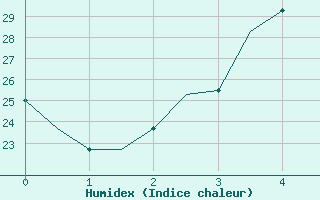 Courbe de l'humidex pour Elista