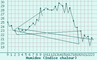 Courbe de l'humidex pour Wroclaw Ii