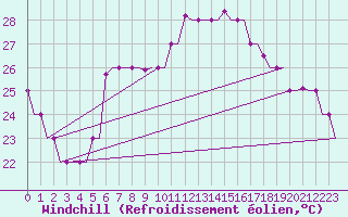 Courbe du refroidissement olien pour Palermo / Punta Raisi