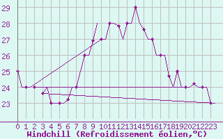 Courbe du refroidissement olien pour Tunis-Carthage