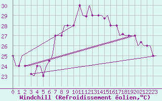 Courbe du refroidissement olien pour Palermo / Punta Raisi