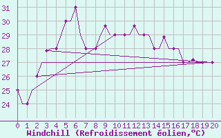 Courbe du refroidissement olien pour Mangalore / Bajpe