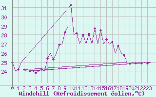 Courbe du refroidissement olien pour Almeria / Aeropuerto