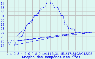 Courbe de tempratures pour Adana / Incirlik