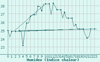 Courbe de l'humidex pour Istanbul / Ataturk