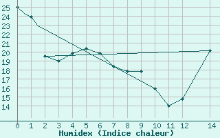 Courbe de l'humidex pour Amarillo, Amarillo International Airport