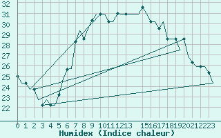 Courbe de l'humidex pour Gnes (It)