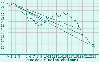 Courbe de l'humidex pour Saarbruecken / Ensheim