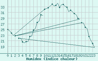 Courbe de l'humidex pour Marham