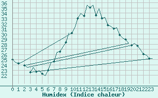 Courbe de l'humidex pour Frankfort (All)