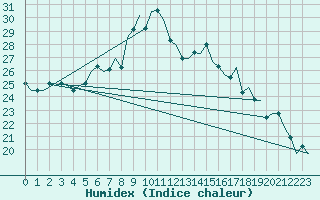 Courbe de l'humidex pour Volkel