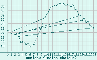 Courbe de l'humidex pour Badajoz / Talavera La Real