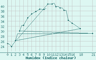 Courbe de l'humidex pour Aurangabad Chikalthan Aerodrome