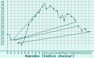 Courbe de l'humidex pour Catania / Fontanarossa