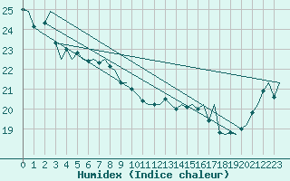 Courbe de l'humidex pour Platform P11-b Sea