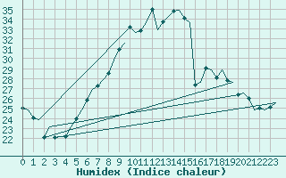 Courbe de l'humidex pour Rheine-Bentlage