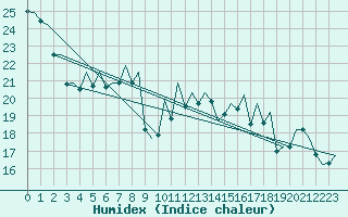 Courbe de l'humidex pour Zurich-Kloten