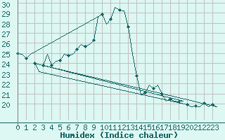 Courbe de l'humidex pour Wien / Schwechat-Flughafen