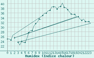 Courbe de l'humidex pour Firenze / Peretola