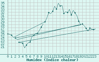 Courbe de l'humidex pour Lugano (Sw)