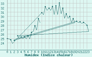 Courbe de l'humidex pour Santander / Parayas