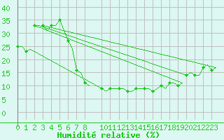 Courbe de l'humidit relative pour Hassi-Messaoud