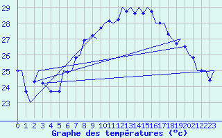 Courbe de tempratures pour Palermo / Punta Raisi