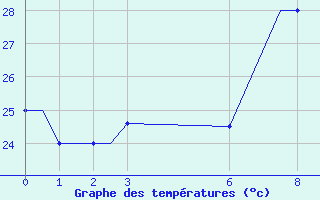 Courbe de tempratures pour Pointe-Noire