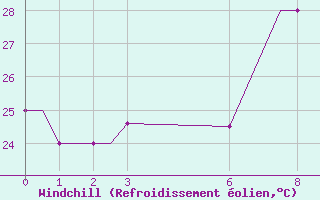 Courbe du refroidissement olien pour Pointe-Noire