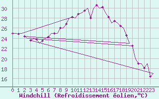 Courbe du refroidissement olien pour Lechfeld