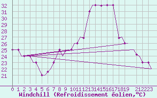 Courbe du refroidissement olien pour Tanger Aerodrome