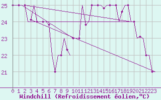 Courbe du refroidissement olien pour Tanger Aerodrome