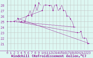 Courbe du refroidissement olien pour Alghero