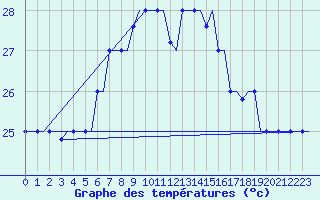 Courbe de tempratures pour Rhodes Airport