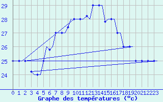 Courbe de tempratures pour Rhodes Airport