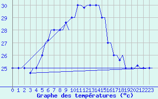 Courbe de tempratures pour Rhodes Airport