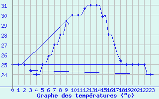 Courbe de tempratures pour Rhodes Airport