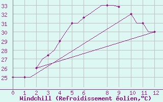 Courbe du refroidissement olien pour Coimbatore / Peelamedu
