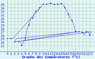 Courbe de tempratures pour Luqa
