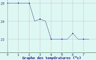 Courbe de tempratures pour Rarotonga