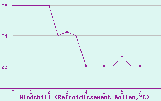Courbe du refroidissement olien pour Rarotonga