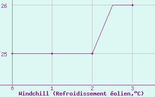Courbe du refroidissement olien pour Mangalore / Bajpe