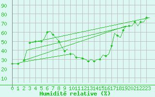 Courbe de l'humidit relative pour Milan (It)