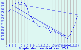 Courbe de tempratures pour Rockhampton Airport